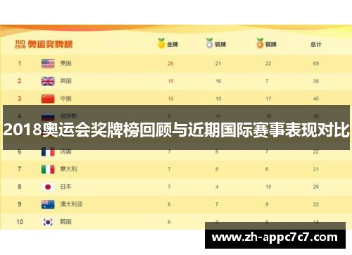 2018奥运会奖牌榜回顾与近期国际赛事表现对比